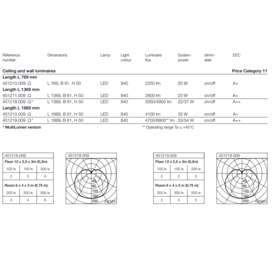 Laevalgusti RZB Planox Eco data sheet